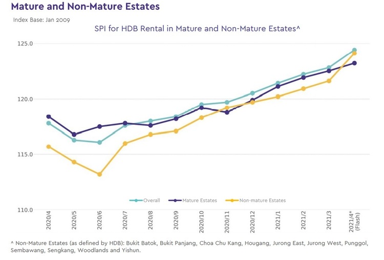 hdb rental index by mature and non mature estates 2021 April Part 1